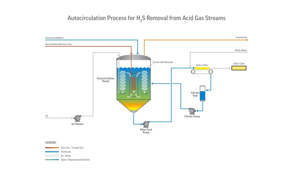 Lo-Cat process from Merichem